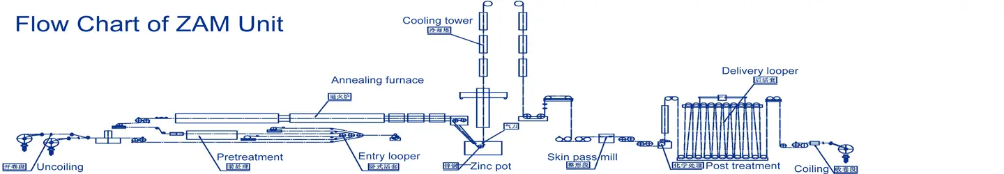 Galvanizing Plant
